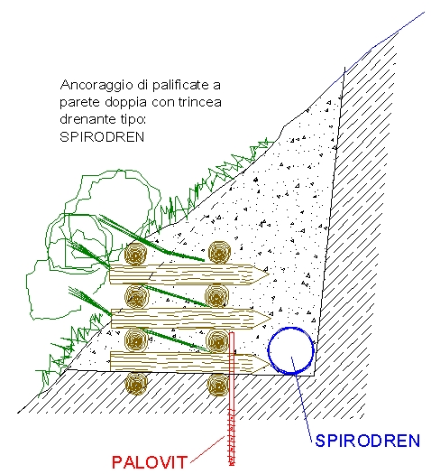 SPIRODREN - esempio di posa in opera: preparazione alla posa degli elementi drenanti. Particolare all'esterno di una trincea